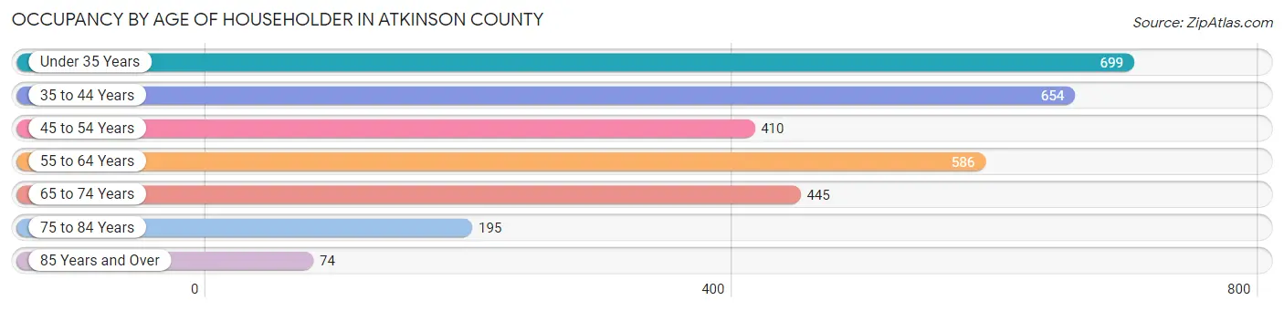 Occupancy by Age of Householder in Atkinson County