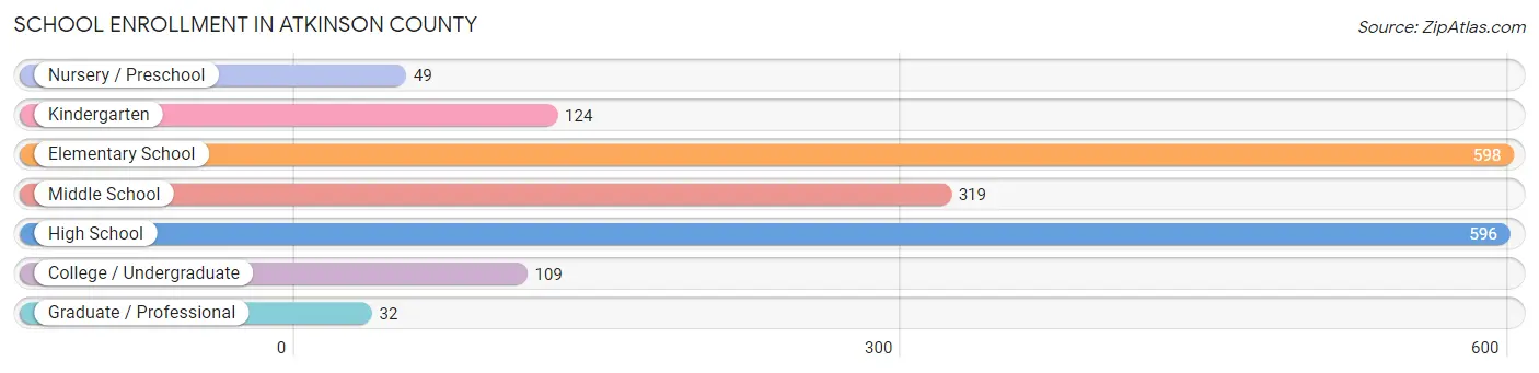 School Enrollment in Atkinson County