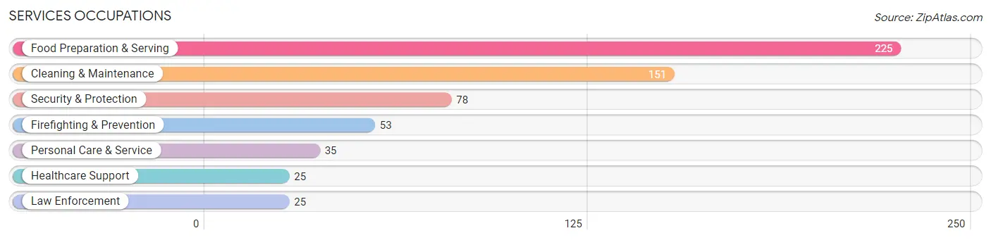 Services Occupations in Atkinson County