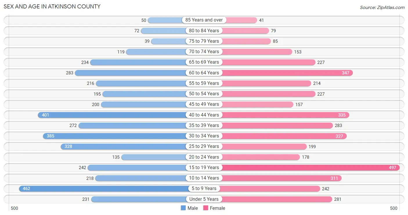 Sex and Age in Atkinson County