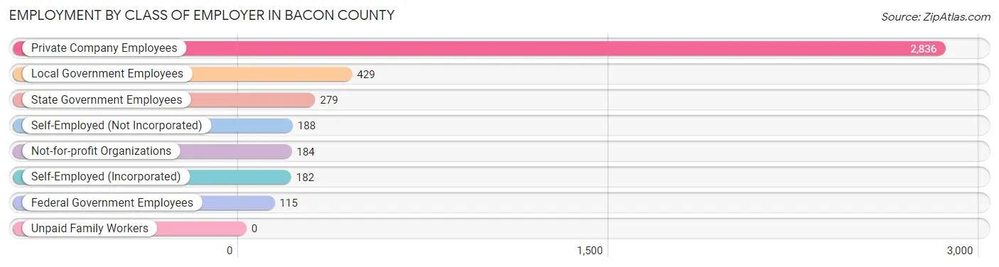 Employment by Class of Employer in Bacon County