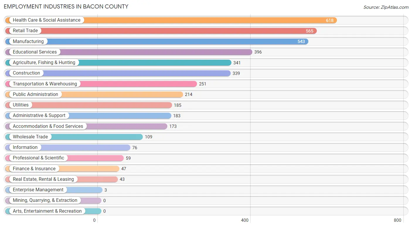 Employment Industries in Bacon County