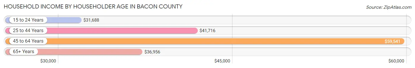 Household Income by Householder Age in Bacon County