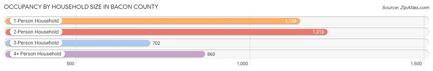 Occupancy by Household Size in Bacon County