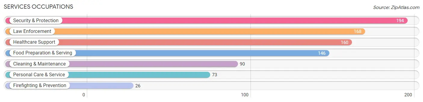 Services Occupations in Bacon County