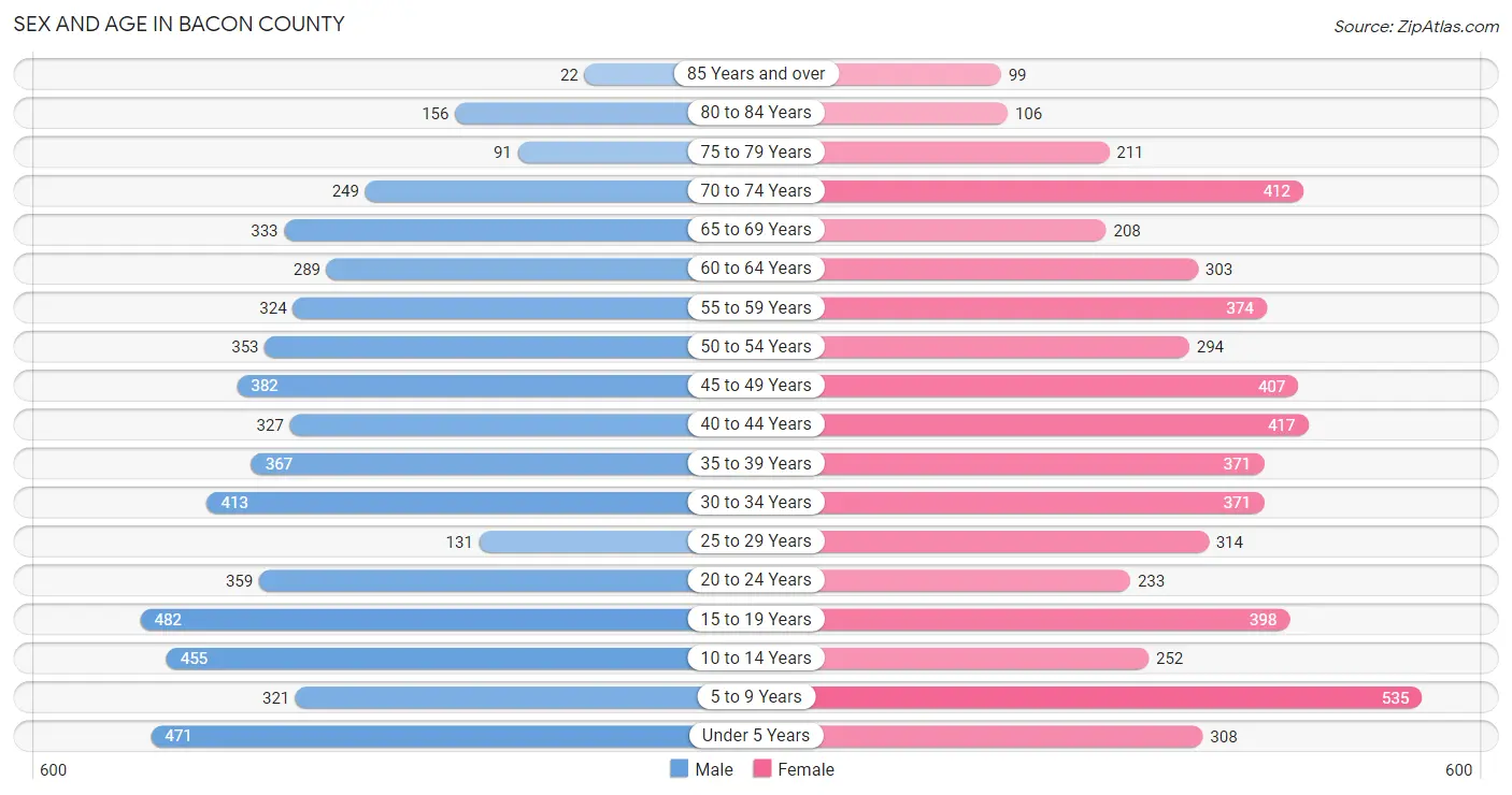 Sex and Age in Bacon County