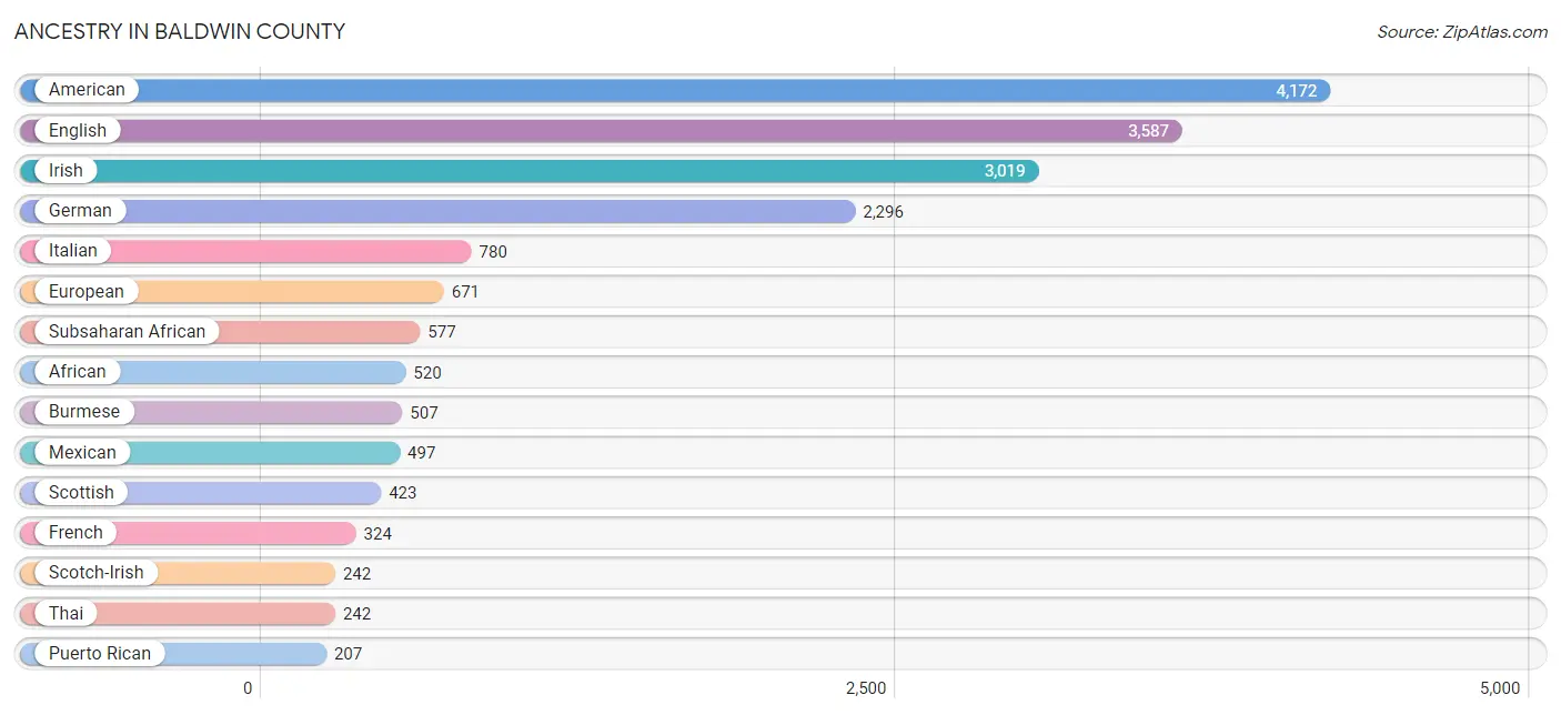 Ancestry in Baldwin County