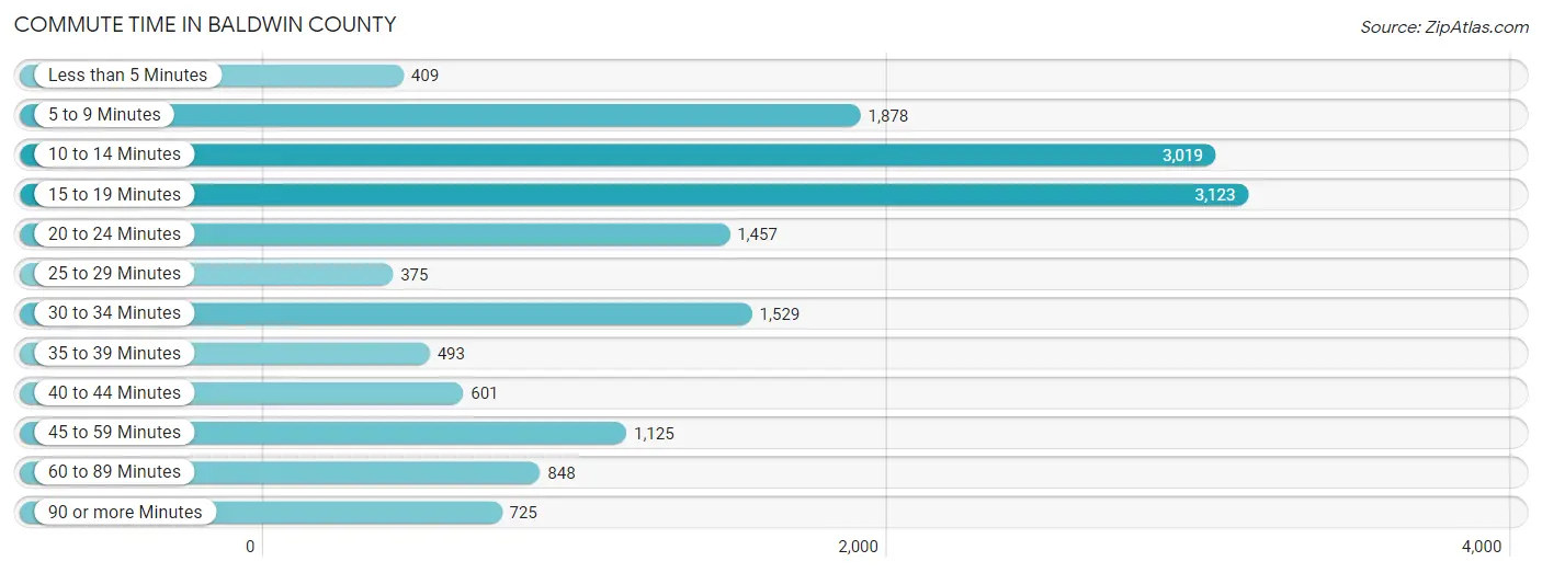 Commute Time in Baldwin County