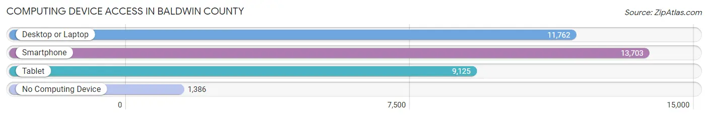 Computing Device Access in Baldwin County