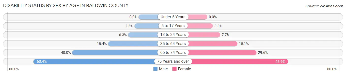 Disability Status by Sex by Age in Baldwin County