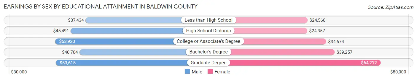 Earnings by Sex by Educational Attainment in Baldwin County