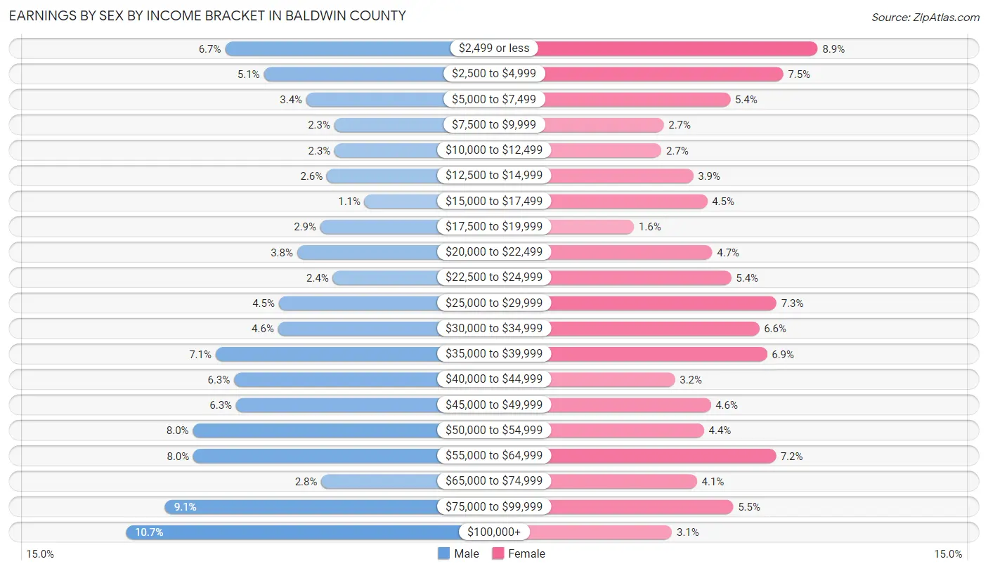 Earnings by Sex by Income Bracket in Baldwin County