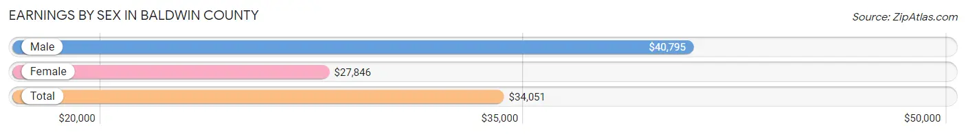 Earnings by Sex in Baldwin County