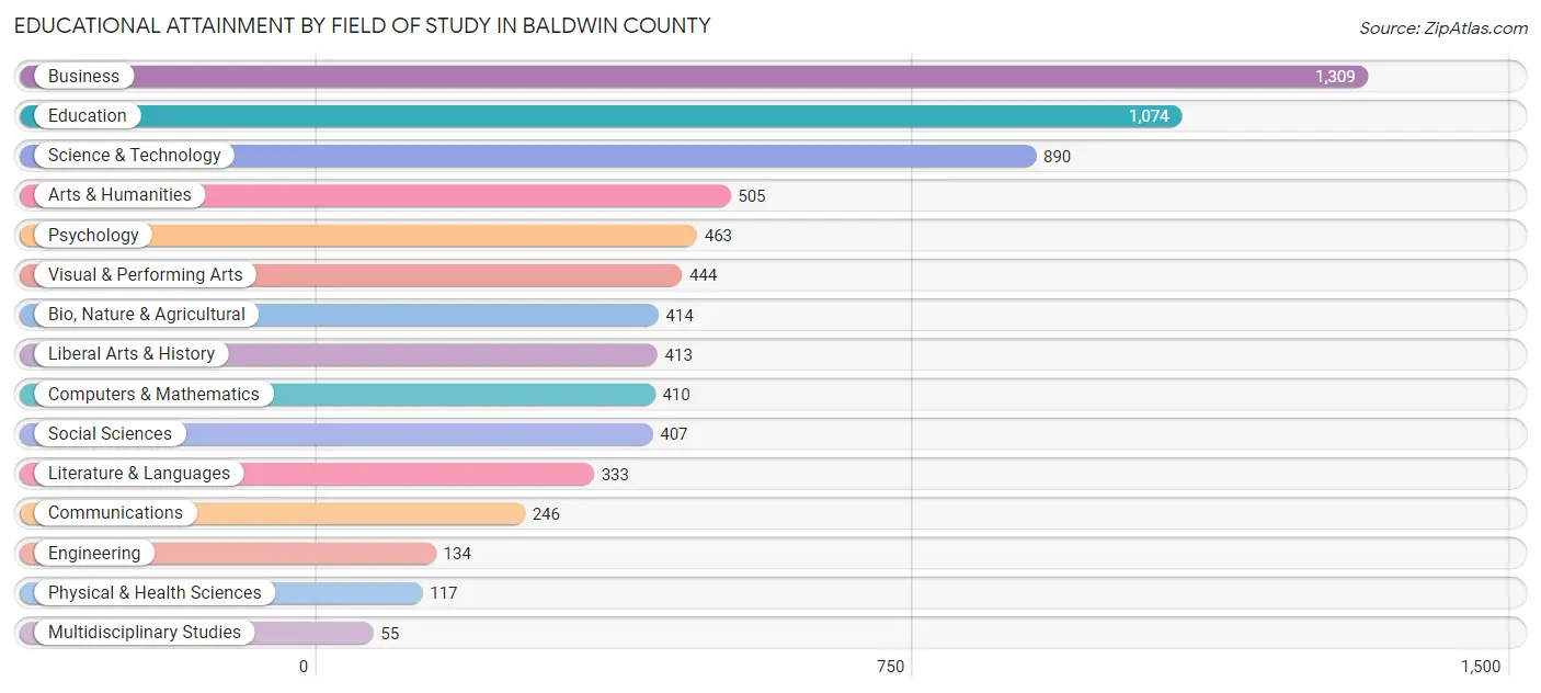 Educational Attainment by Field of Study in Baldwin County