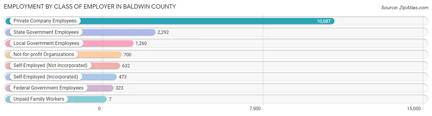 Employment by Class of Employer in Baldwin County