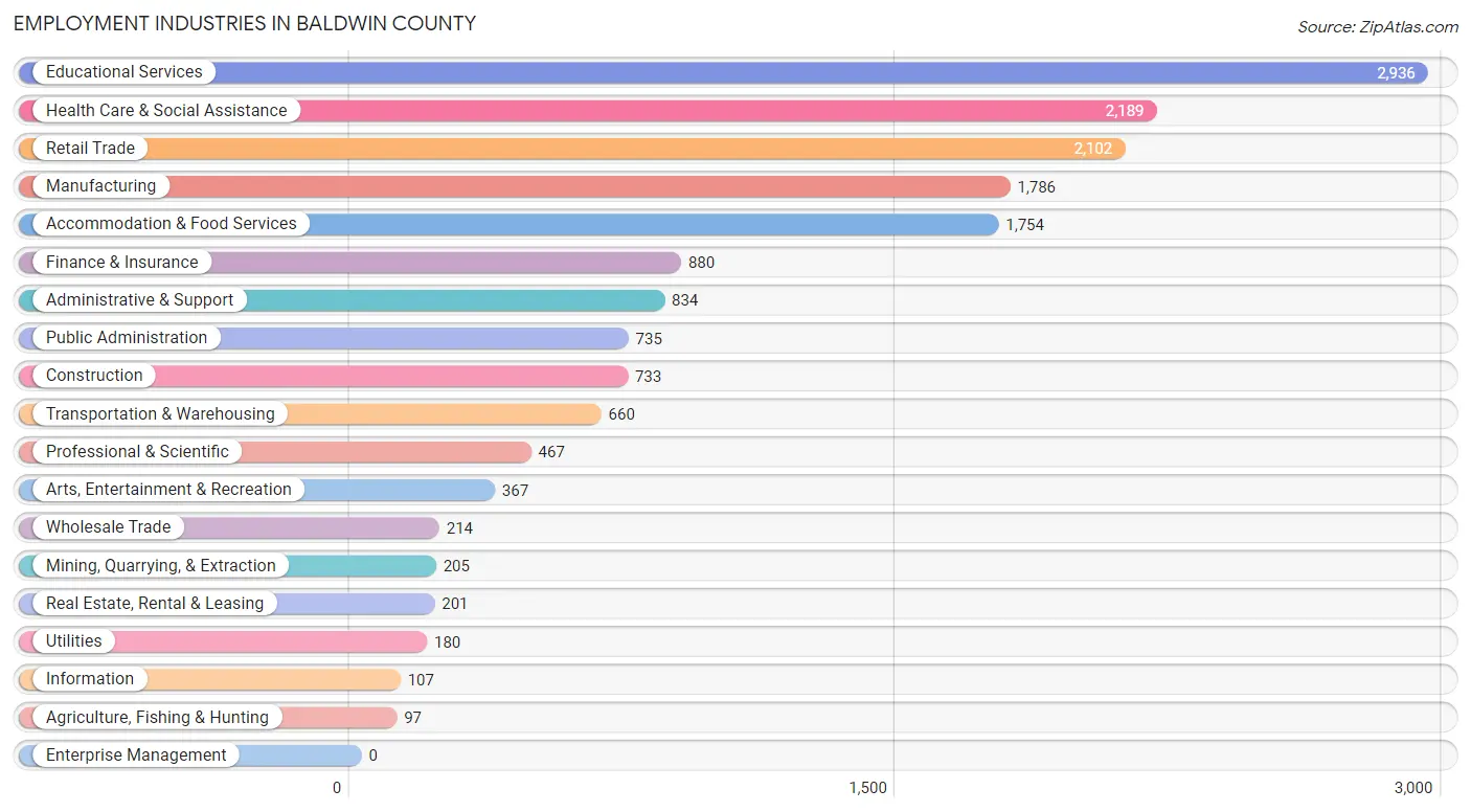 Employment Industries in Baldwin County