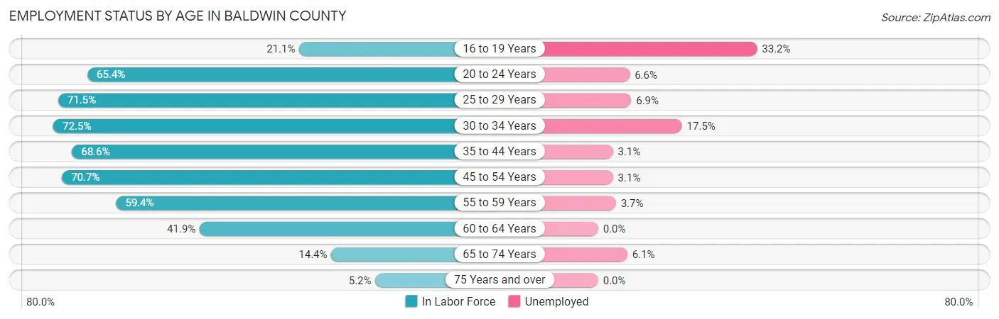 Employment Status by Age in Baldwin County