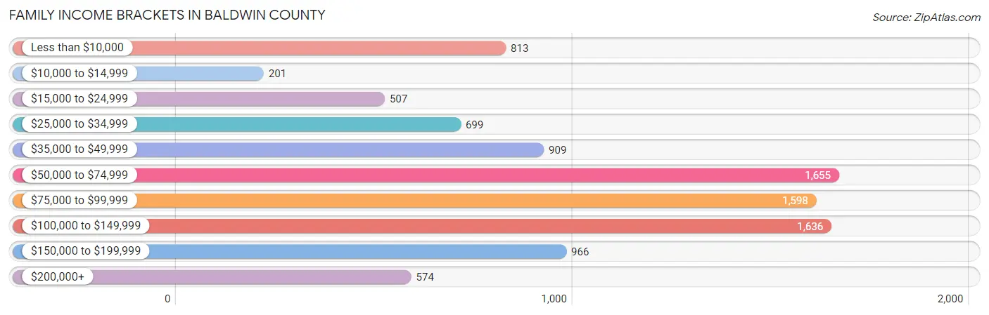 Family Income Brackets in Baldwin County