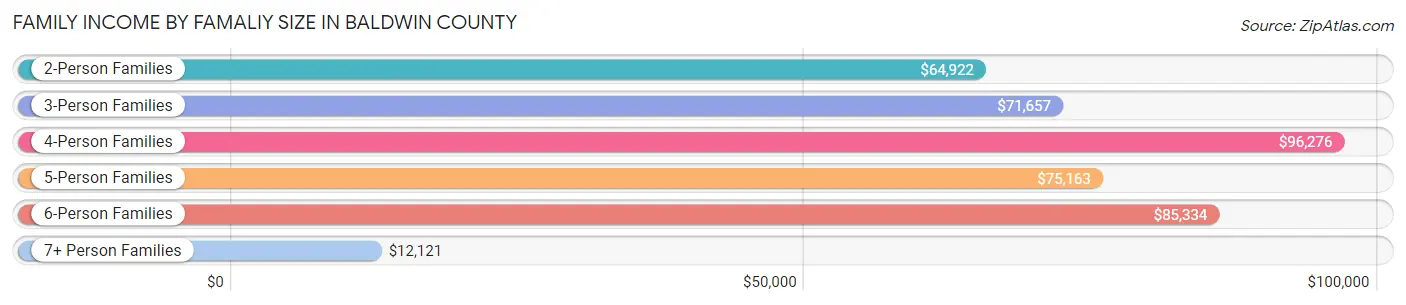 Family Income by Famaliy Size in Baldwin County