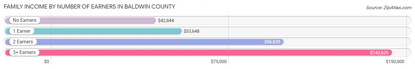 Family Income by Number of Earners in Baldwin County