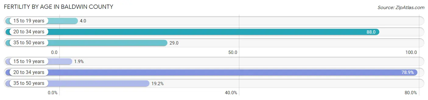 Female Fertility by Age in Baldwin County