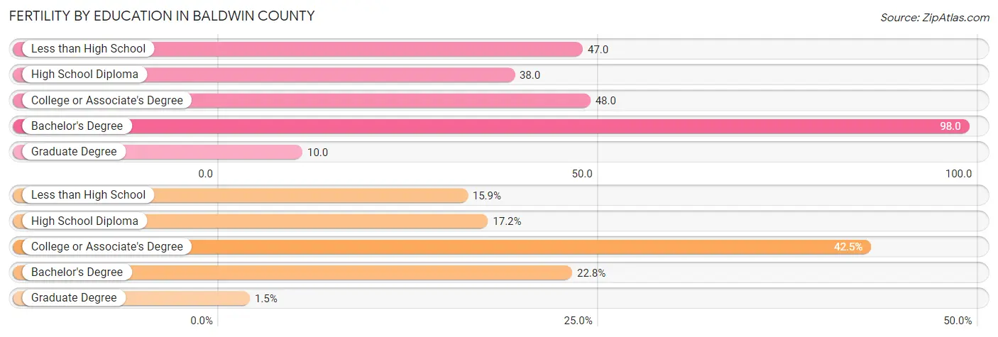 Female Fertility by Education Attainment in Baldwin County