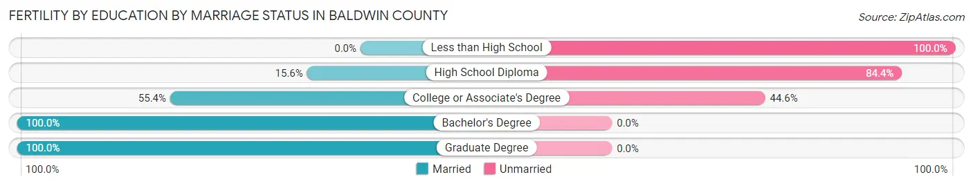 Female Fertility by Education by Marriage Status in Baldwin County