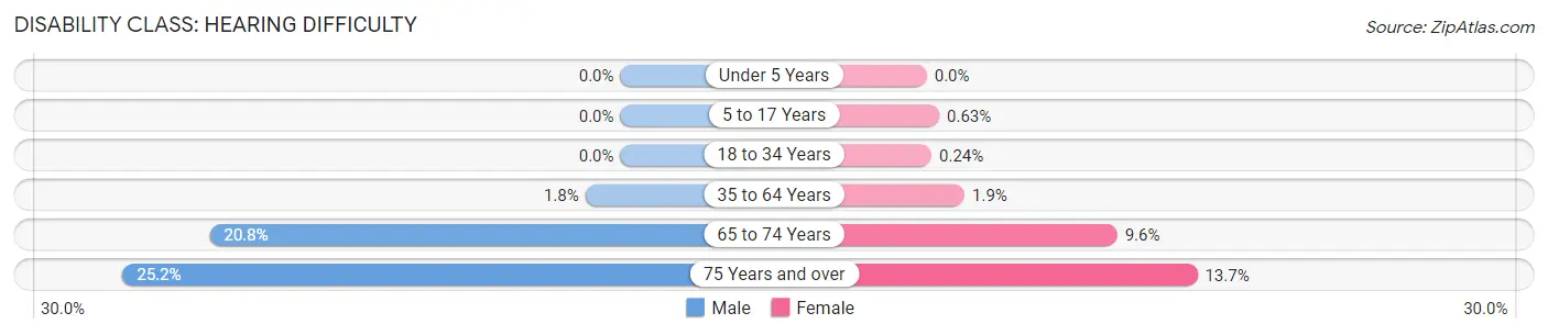 Disability in Baldwin County: <span>Hearing Difficulty</span>