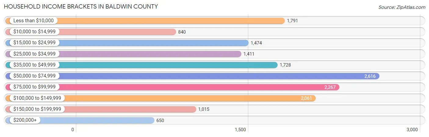 Household Income Brackets in Baldwin County