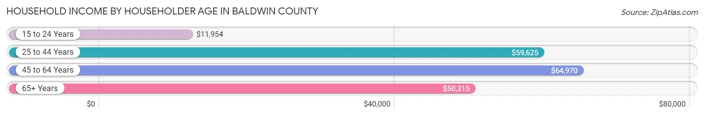 Household Income by Householder Age in Baldwin County