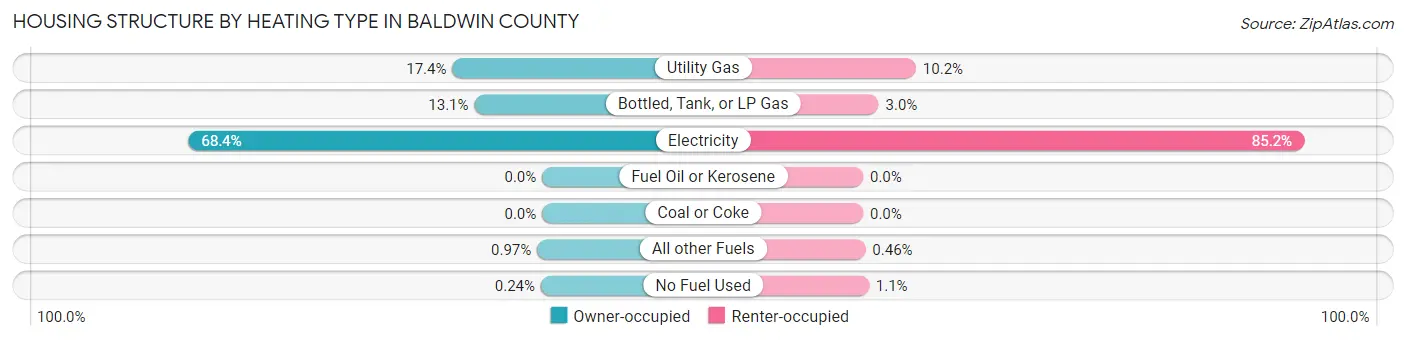 Housing Structure by Heating Type in Baldwin County