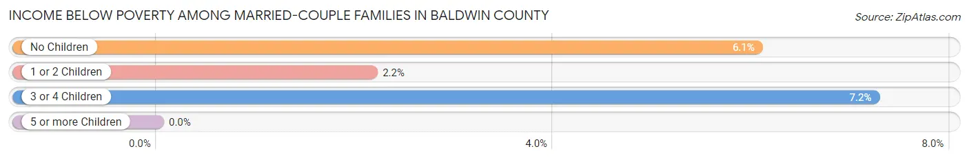 Income Below Poverty Among Married-Couple Families in Baldwin County