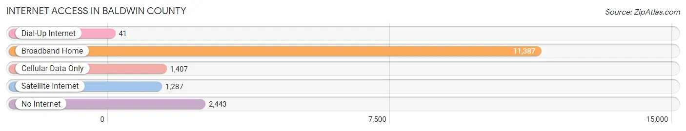 Internet Access in Baldwin County