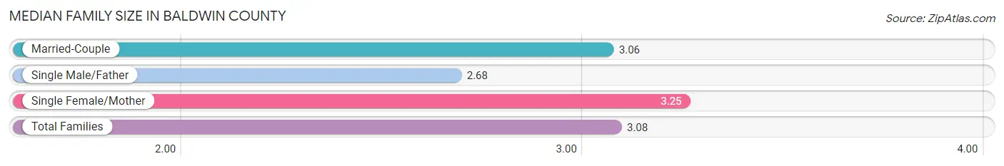 Median Family Size in Baldwin County