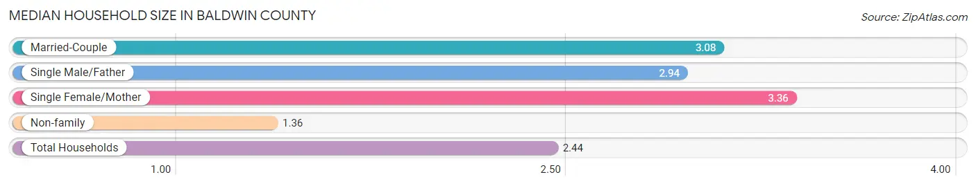 Median Household Size in Baldwin County