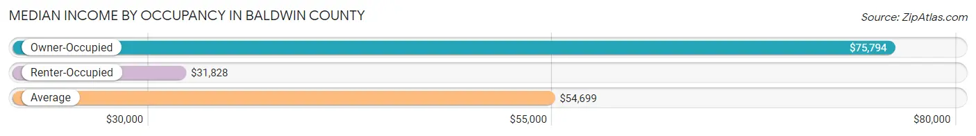 Median Income by Occupancy in Baldwin County