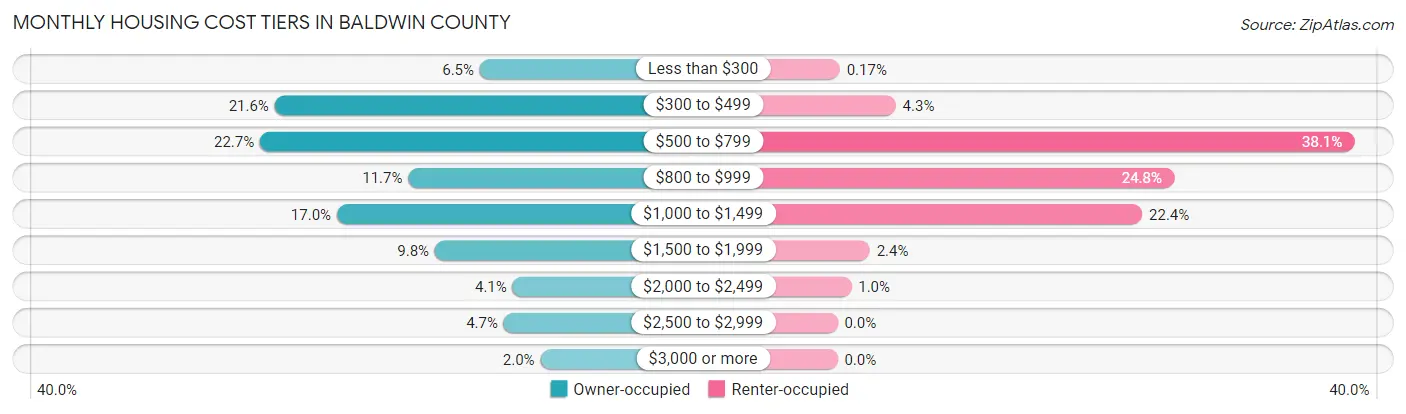 Monthly Housing Cost Tiers in Baldwin County