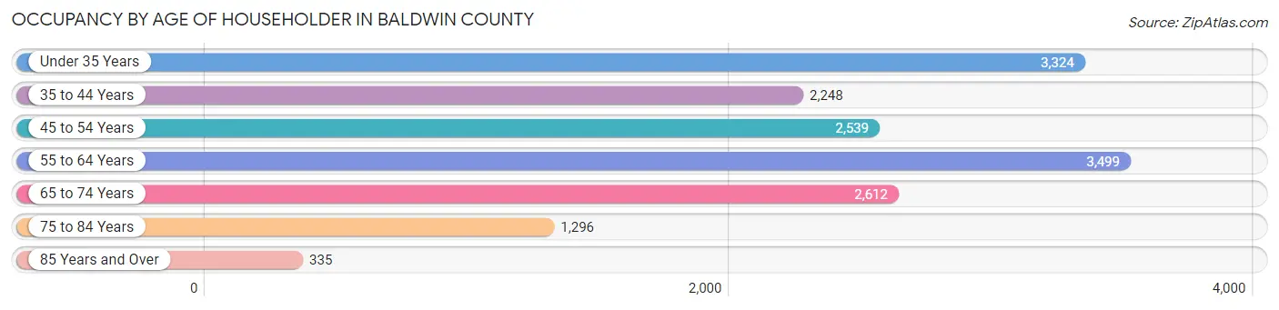 Occupancy by Age of Householder in Baldwin County