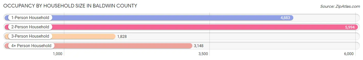 Occupancy by Household Size in Baldwin County