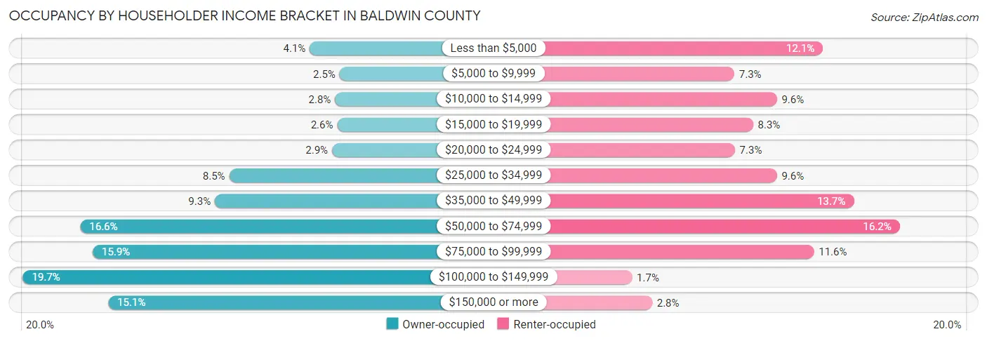 Occupancy by Householder Income Bracket in Baldwin County