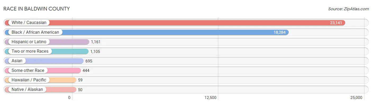 Race in Baldwin County