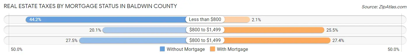 Real Estate Taxes by Mortgage Status in Baldwin County