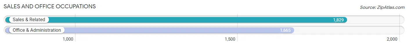 Sales and Office Occupations in Baldwin County