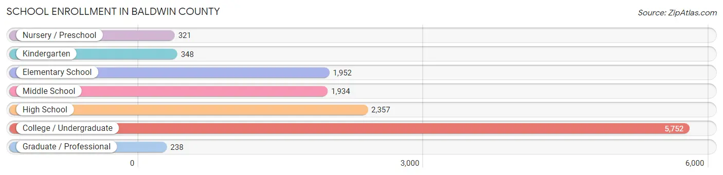 School Enrollment in Baldwin County