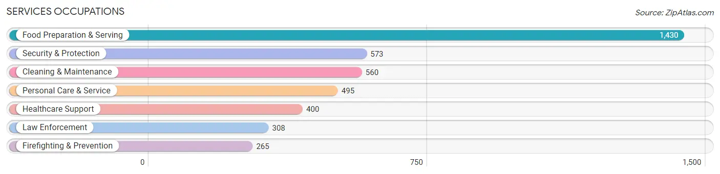 Services Occupations in Baldwin County