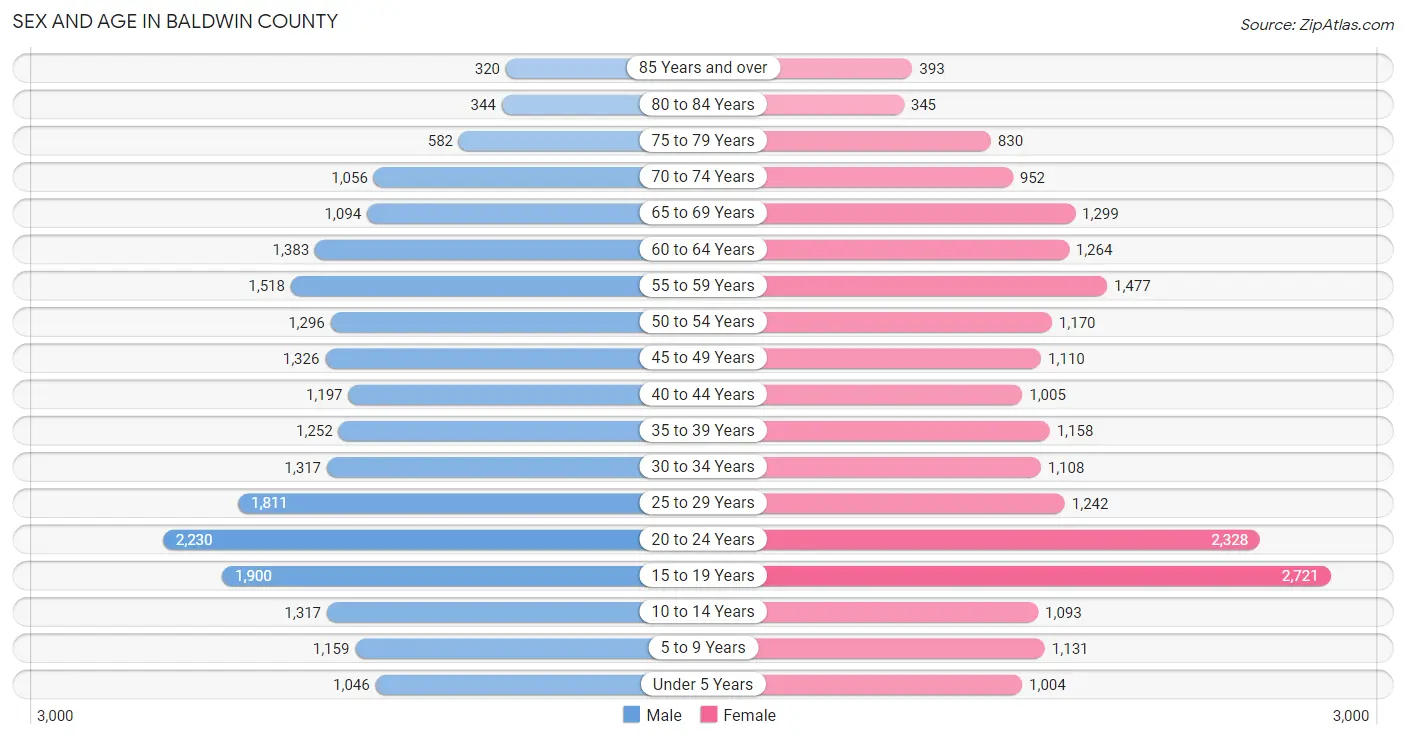 Sex and Age in Baldwin County