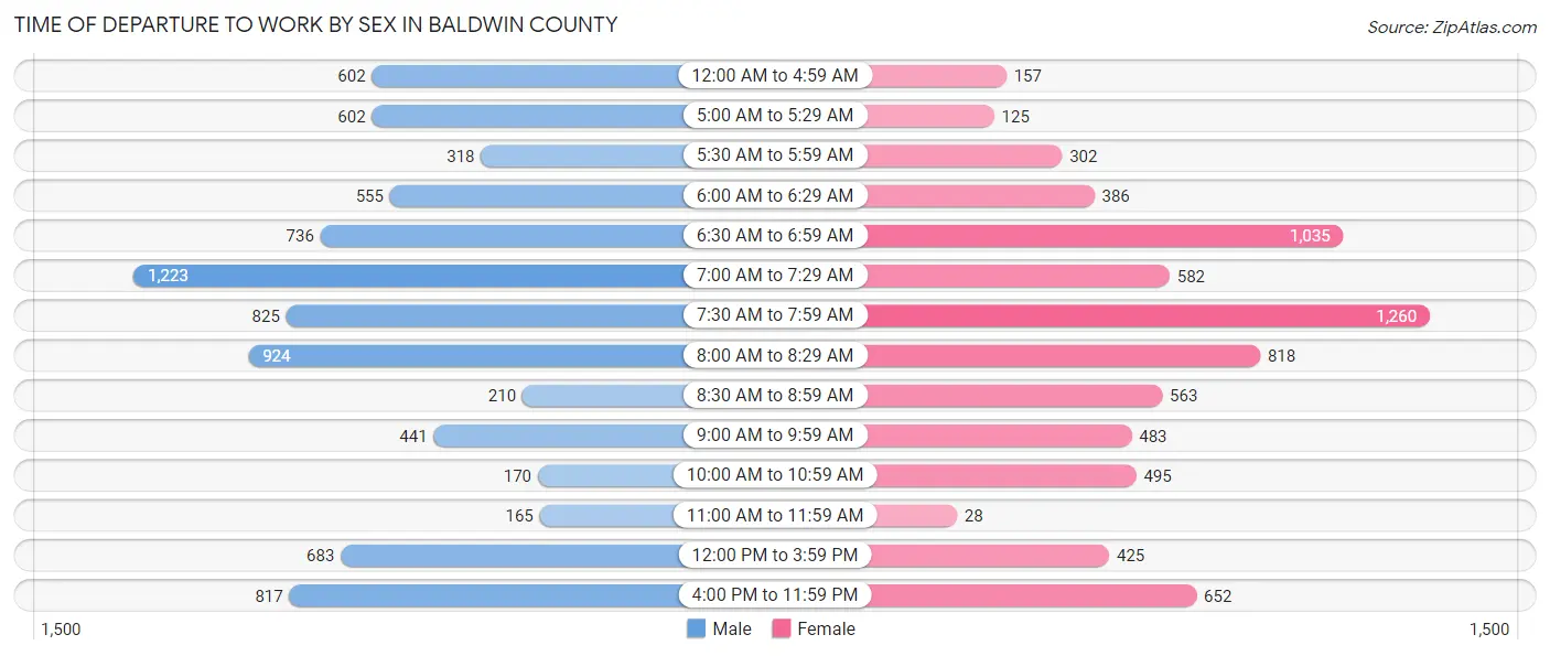 Time of Departure to Work by Sex in Baldwin County