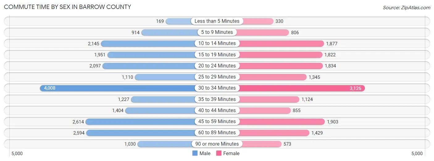 Commute Time by Sex in Barrow County