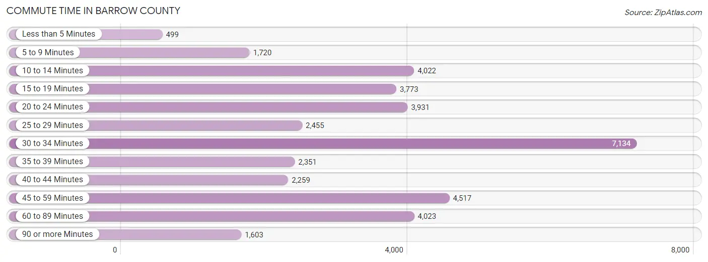 Commute Time in Barrow County