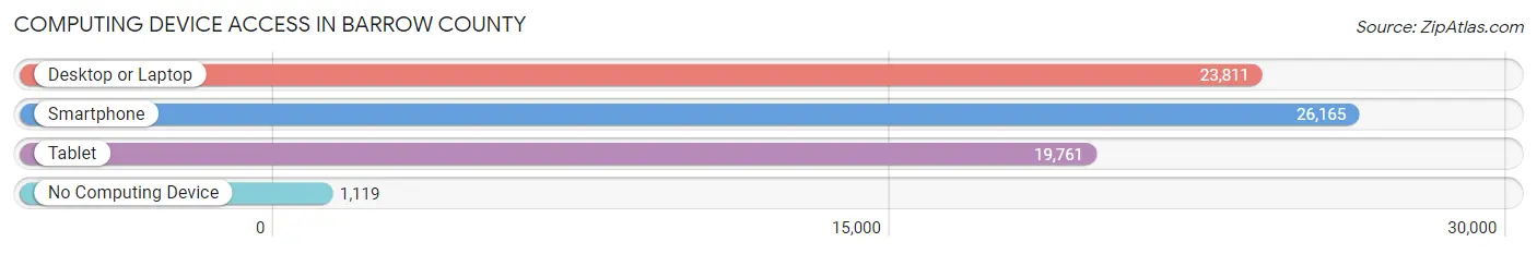 Computing Device Access in Barrow County